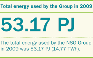 Energy used 2009